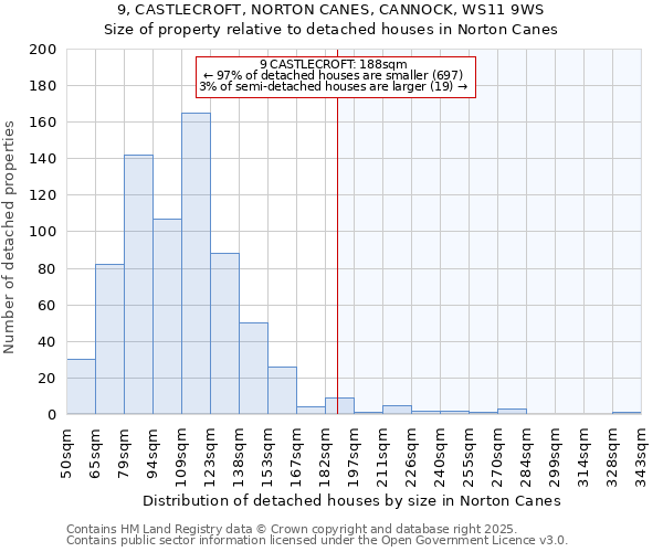 9, CASTLECROFT, NORTON CANES, CANNOCK, WS11 9WS: Size of property relative to detached houses houses in Norton Canes