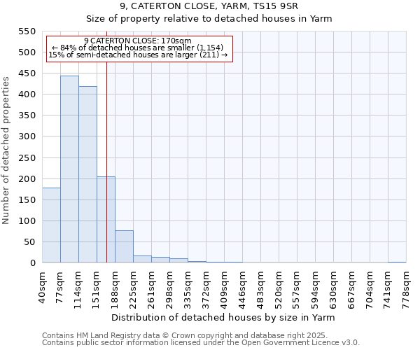 9, CATERTON CLOSE, YARM, TS15 9SR: Size of property relative to detached houses houses in Yarm