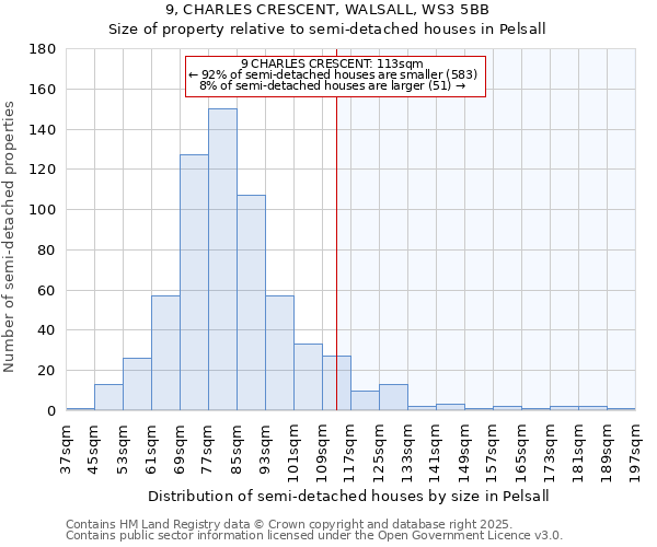 9, CHARLES CRESCENT, WALSALL, WS3 5BB: Size of property relative to semi-detached houses houses in Pelsall