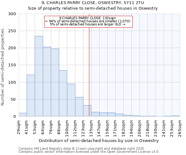 9, CHARLES PARRY CLOSE, OSWESTRY, SY11 2TU: Size of property relative to semi-detached houses houses in Oswestry