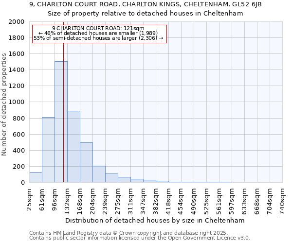 9, CHARLTON COURT ROAD, CHARLTON KINGS, CHELTENHAM, GL52 6JB: Size of property relative to detached houses houses in Cheltenham