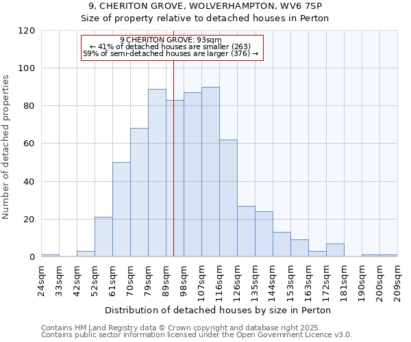 9, CHERITON GROVE, WOLVERHAMPTON, WV6 7SP: Size of property relative to detached houses houses in Perton