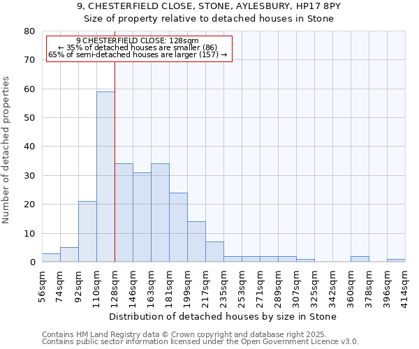 9, CHESTERFIELD CLOSE, STONE, AYLESBURY, HP17 8PY: Size of property relative to detached houses houses in Stone