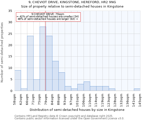 9, CHEVIOT DRIVE, KINGSTONE, HEREFORD, HR2 9NG: Size of property relative to semi-detached houses houses in Kingstone