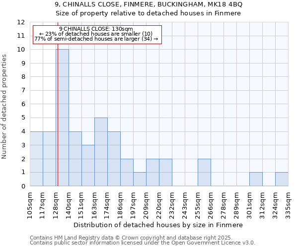 9, CHINALLS CLOSE, FINMERE, BUCKINGHAM, MK18 4BQ: Size of property relative to detached houses houses in Finmere