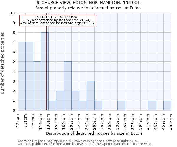 9, CHURCH VIEW, ECTON, NORTHAMPTON, NN6 0QL: Size of property relative to detached houses houses in Ecton