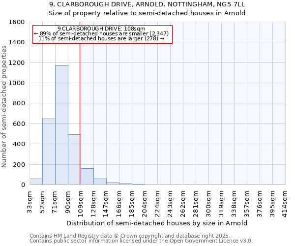 9, CLARBOROUGH DRIVE, ARNOLD, NOTTINGHAM, NG5 7LL: Size of property relative to semi-detached houses houses in Arnold