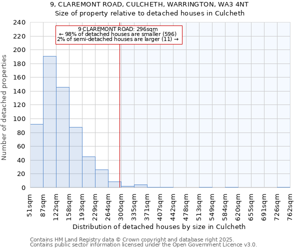 9, CLAREMONT ROAD, CULCHETH, WARRINGTON, WA3 4NT: Size of property relative to detached houses houses in Culcheth