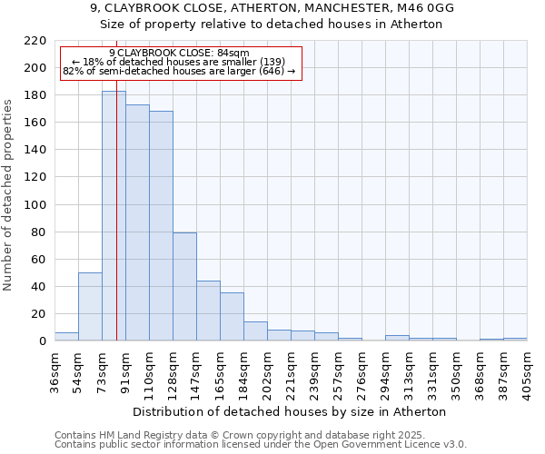 9, CLAYBROOK CLOSE, ATHERTON, MANCHESTER, M46 0GG: Size of property relative to detached houses houses in Atherton