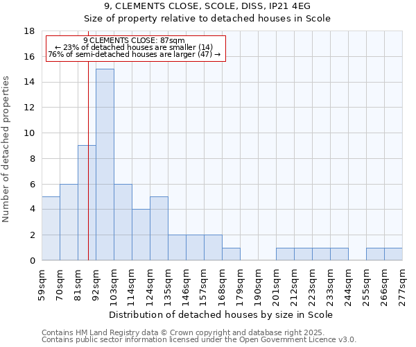 9, CLEMENTS CLOSE, SCOLE, DISS, IP21 4EG: Size of property relative to detached houses houses in Scole