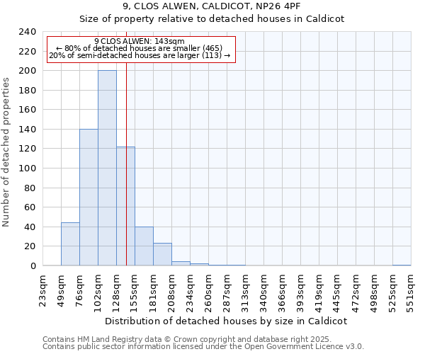 9, CLOS ALWEN, CALDICOT, NP26 4PF: Size of property relative to detached houses houses in Caldicot