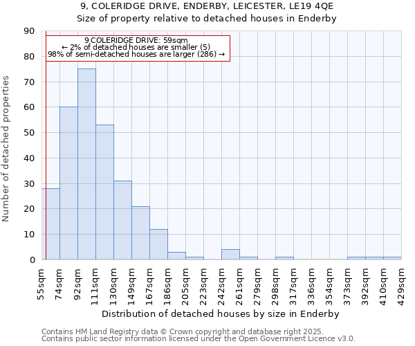 9, COLERIDGE DRIVE, ENDERBY, LEICESTER, LE19 4QE: Size of property relative to detached houses houses in Enderby