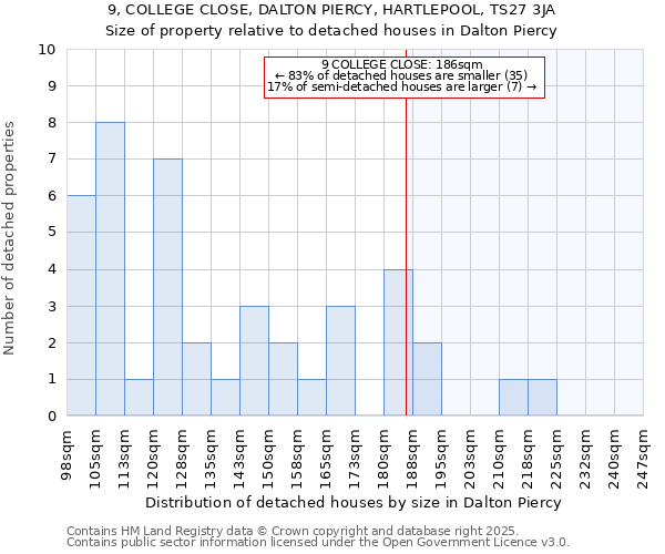 9, COLLEGE CLOSE, DALTON PIERCY, HARTLEPOOL, TS27 3JA: Size of property relative to detached houses houses in Dalton Piercy