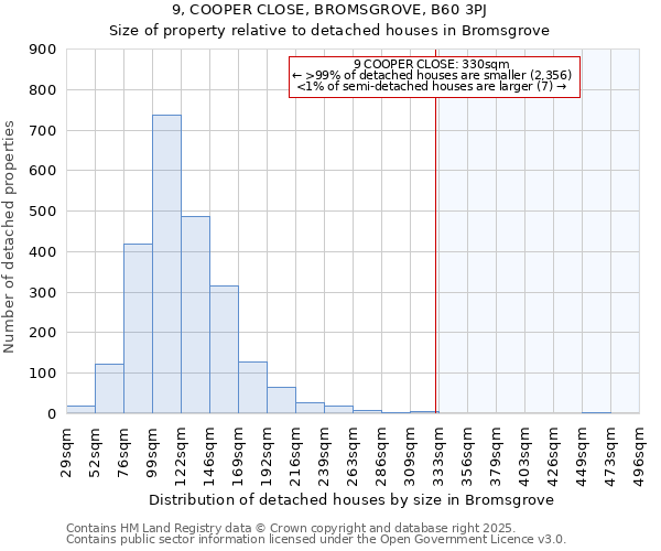 9, COOPER CLOSE, BROMSGROVE, B60 3PJ: Size of property relative to detached houses houses in Bromsgrove