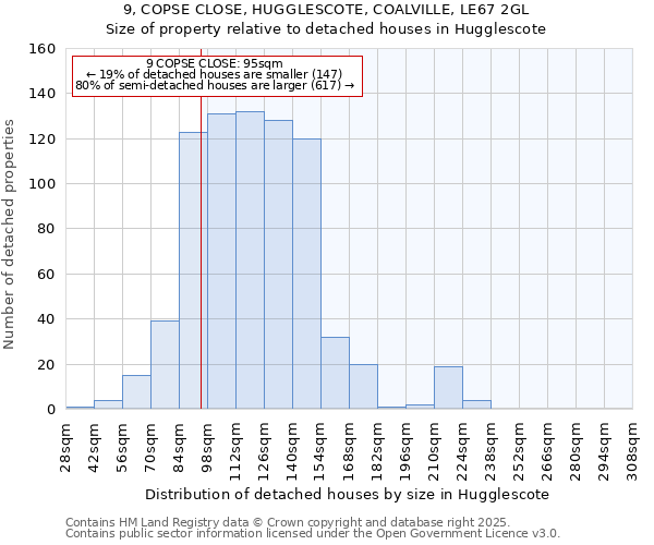 9, COPSE CLOSE, HUGGLESCOTE, COALVILLE, LE67 2GL: Size of property relative to detached houses houses in Hugglescote