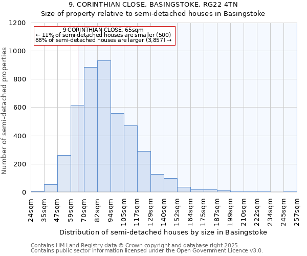 9, CORINTHIAN CLOSE, BASINGSTOKE, RG22 4TN: Size of property relative to semi-detached houses houses in Basingstoke