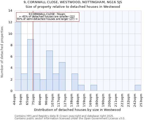 9, CORNWALL CLOSE, WESTWOOD, NOTTINGHAM, NG16 5JS: Size of property relative to detached houses houses in Westwood