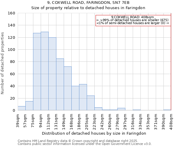 9, COXWELL ROAD, FARINGDON, SN7 7EB: Size of property relative to detached houses houses in Faringdon