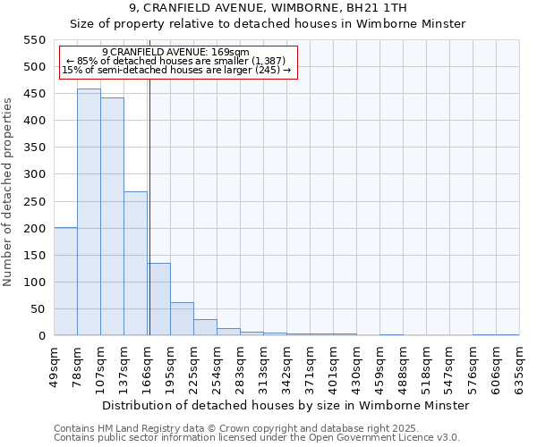 9, CRANFIELD AVENUE, WIMBORNE, BH21 1TH: Size of property relative to detached houses houses in Wimborne Minster
