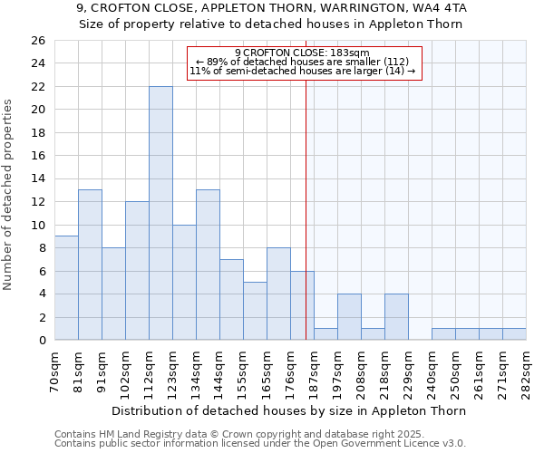 9, CROFTON CLOSE, APPLETON THORN, WARRINGTON, WA4 4TA: Size of property relative to detached houses houses in Appleton Thorn