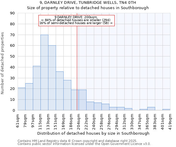 9, DARNLEY DRIVE, TUNBRIDGE WELLS, TN4 0TH: Size of property relative to detached houses houses in Southborough