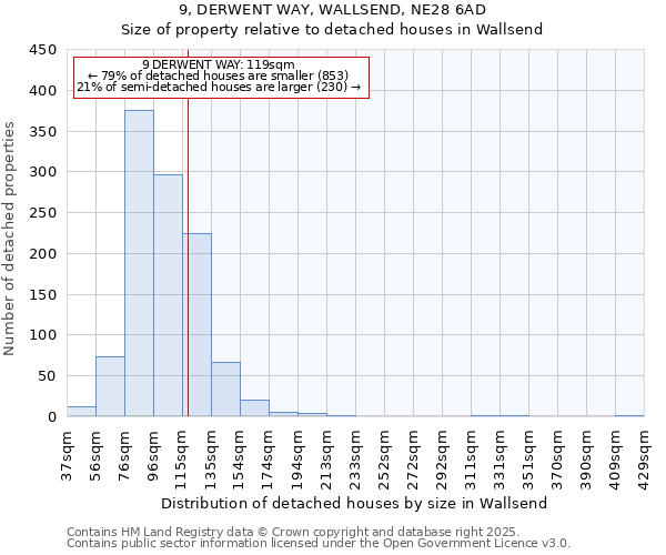 9, DERWENT WAY, WALLSEND, NE28 6AD: Size of property relative to detached houses houses in Wallsend