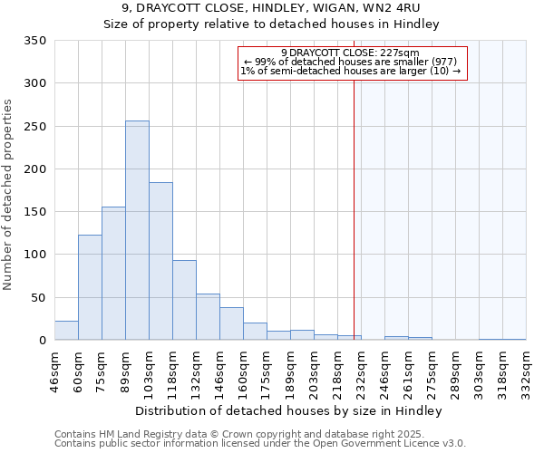 9, DRAYCOTT CLOSE, HINDLEY, WIGAN, WN2 4RU: Size of property relative to detached houses houses in Hindley