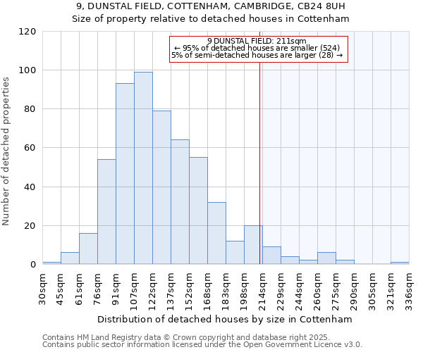 9, DUNSTAL FIELD, COTTENHAM, CAMBRIDGE, CB24 8UH: Size of property relative to detached houses houses in Cottenham
