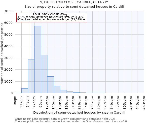 9, DURLSTON CLOSE, CARDIFF, CF14 2LY: Size of property relative to semi-detached houses houses in Cardiff