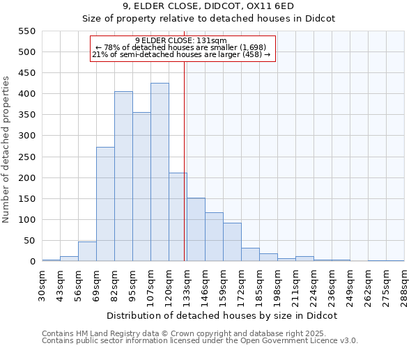 9, ELDER CLOSE, DIDCOT, OX11 6ED: Size of property relative to detached houses houses in Didcot