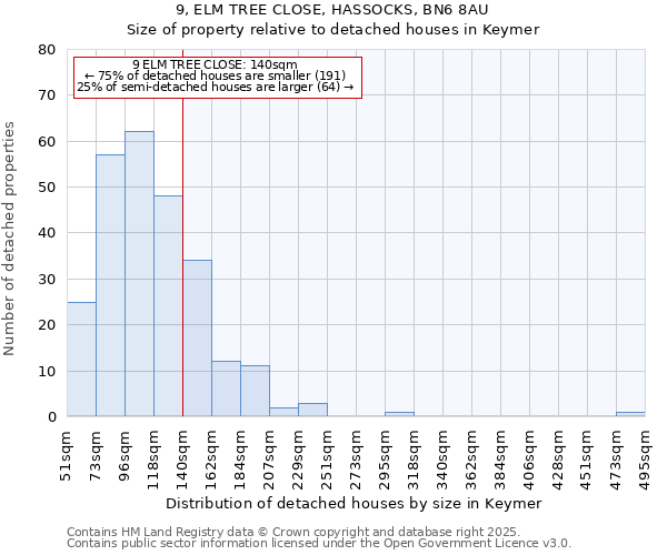 9, ELM TREE CLOSE, HASSOCKS, BN6 8AU: Size of property relative to detached houses houses in Keymer