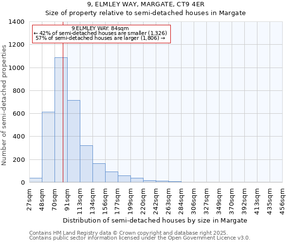 9, ELMLEY WAY, MARGATE, CT9 4ER: Size of property relative to semi-detached houses houses in Margate