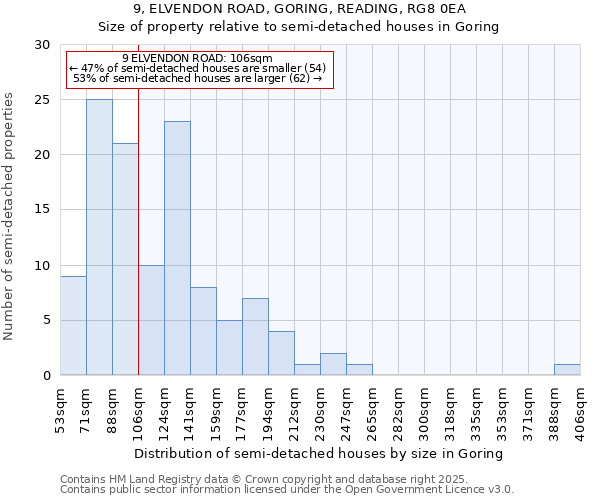 9, ELVENDON ROAD, GORING, READING, RG8 0EA: Size of property relative to semi-detached houses houses in Goring