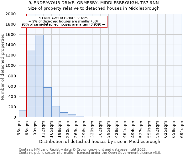 9, ENDEAVOUR DRIVE, ORMESBY, MIDDLESBROUGH, TS7 9NN: Size of property relative to detached houses houses in Middlesbrough