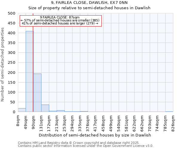 9, FAIRLEA CLOSE, DAWLISH, EX7 0NN: Size of property relative to semi-detached houses houses in Dawlish