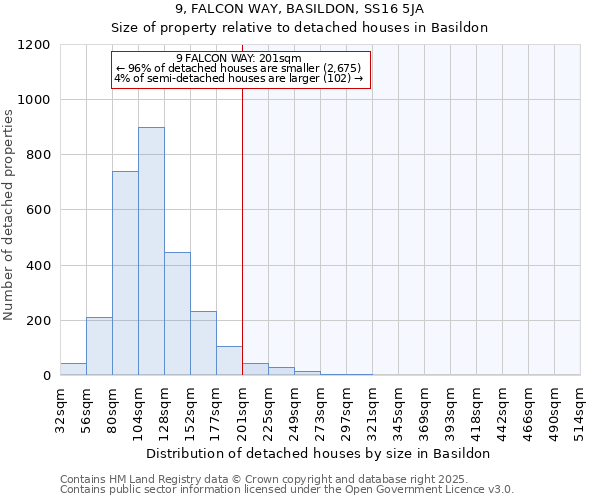 9, FALCON WAY, BASILDON, SS16 5JA: Size of property relative to detached houses houses in Basildon