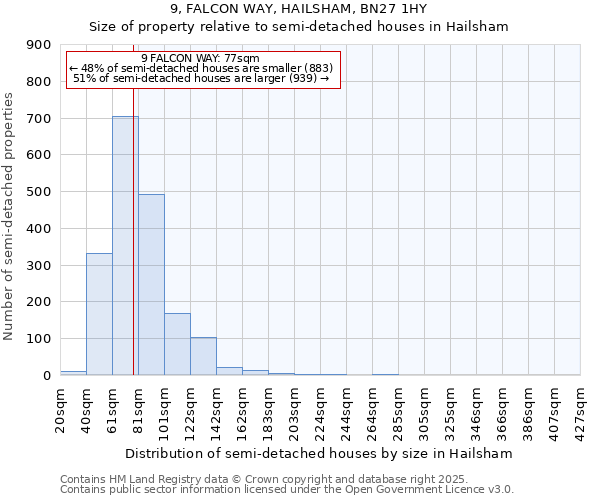 9, FALCON WAY, HAILSHAM, BN27 1HY: Size of property relative to semi-detached houses houses in Hailsham