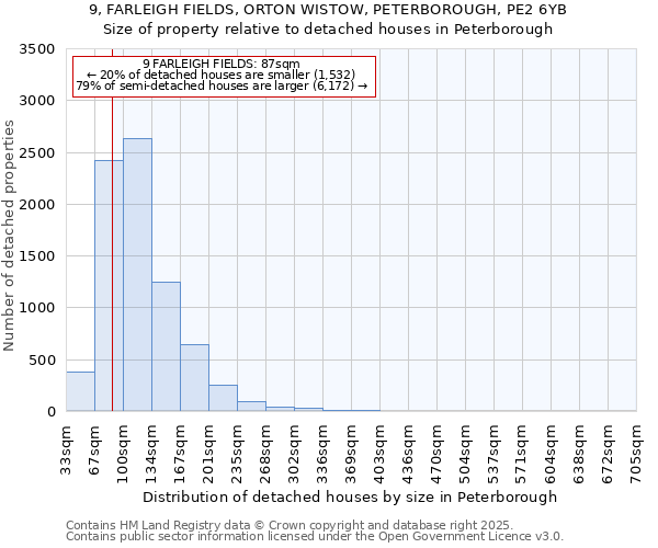 9, FARLEIGH FIELDS, ORTON WISTOW, PETERBOROUGH, PE2 6YB: Size of property relative to detached houses houses in Peterborough