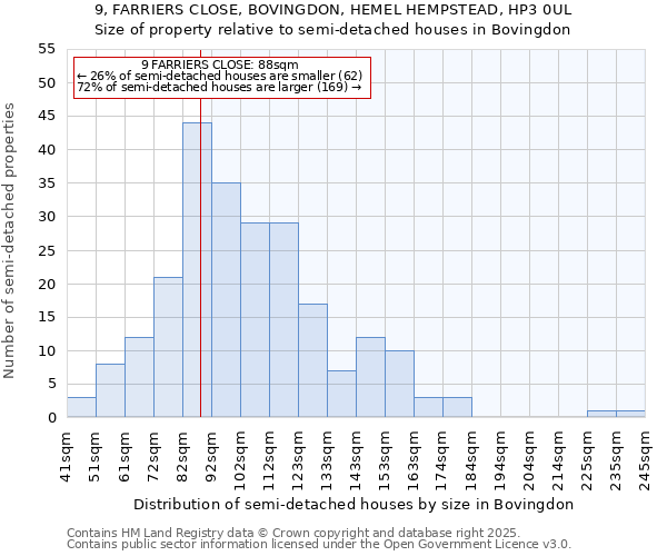9, FARRIERS CLOSE, BOVINGDON, HEMEL HEMPSTEAD, HP3 0UL: Size of property relative to semi-detached houses houses in Bovingdon