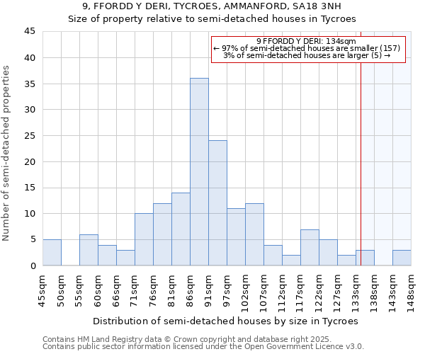 9, FFORDD Y DERI, TYCROES, AMMANFORD, SA18 3NH: Size of property relative to semi-detached houses houses in Tycroes