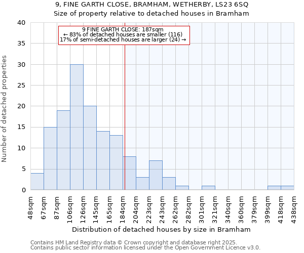 9, FINE GARTH CLOSE, BRAMHAM, WETHERBY, LS23 6SQ: Size of property relative to detached houses houses in Bramham