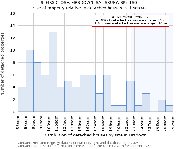9, FIRS CLOSE, FIRSDOWN, SALISBURY, SP5 1SG: Size of property relative to detached houses houses in Firsdown