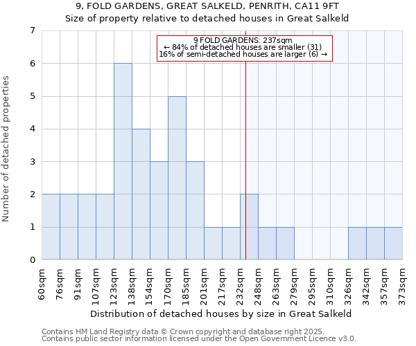 9, FOLD GARDENS, GREAT SALKELD, PENRITH, CA11 9FT: Size of property relative to detached houses houses in Great Salkeld
