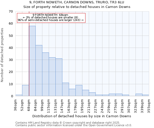 9, FORTH NOWETH, CARNON DOWNS, TRURO, TR3 6LU: Size of property relative to detached houses houses in Carnon Downs