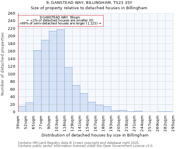 9, GANSTEAD WAY, BILLINGHAM, TS23 3SY: Size of property relative to detached houses houses in Billingham