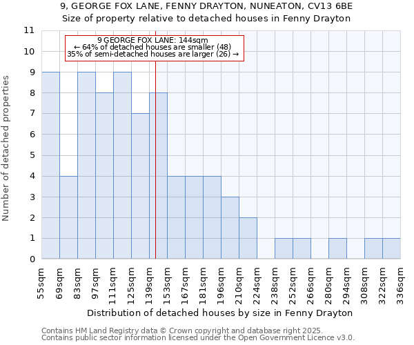 9, GEORGE FOX LANE, FENNY DRAYTON, NUNEATON, CV13 6BE: Size of property relative to detached houses houses in Fenny Drayton