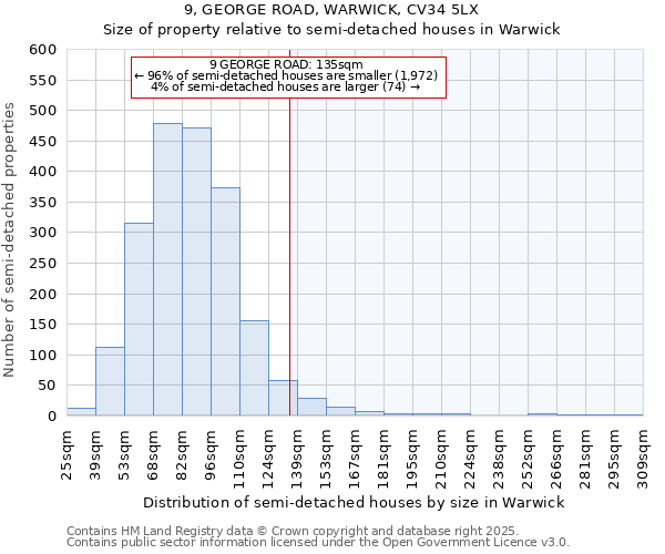 9, GEORGE ROAD, WARWICK, CV34 5LX: Size of property relative to semi-detached houses houses in Warwick