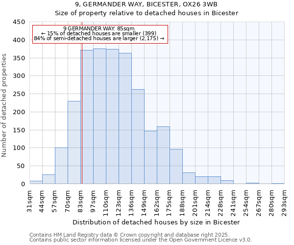 9, GERMANDER WAY, BICESTER, OX26 3WB: Size of property relative to detached houses houses in Bicester