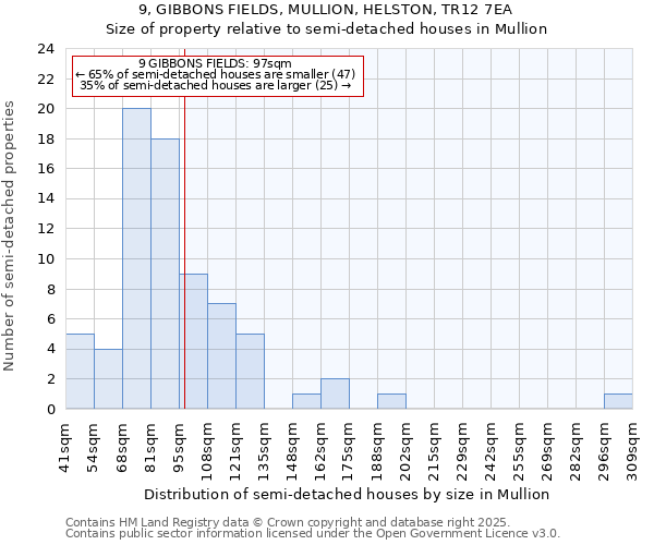 9, GIBBONS FIELDS, MULLION, HELSTON, TR12 7EA: Size of property relative to semi-detached houses houses in Mullion