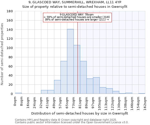 9, GLASCOED WAY, SUMMERHILL, WREXHAM, LL11 4YP: Size of property relative to semi-detached houses houses in Gwersyllt